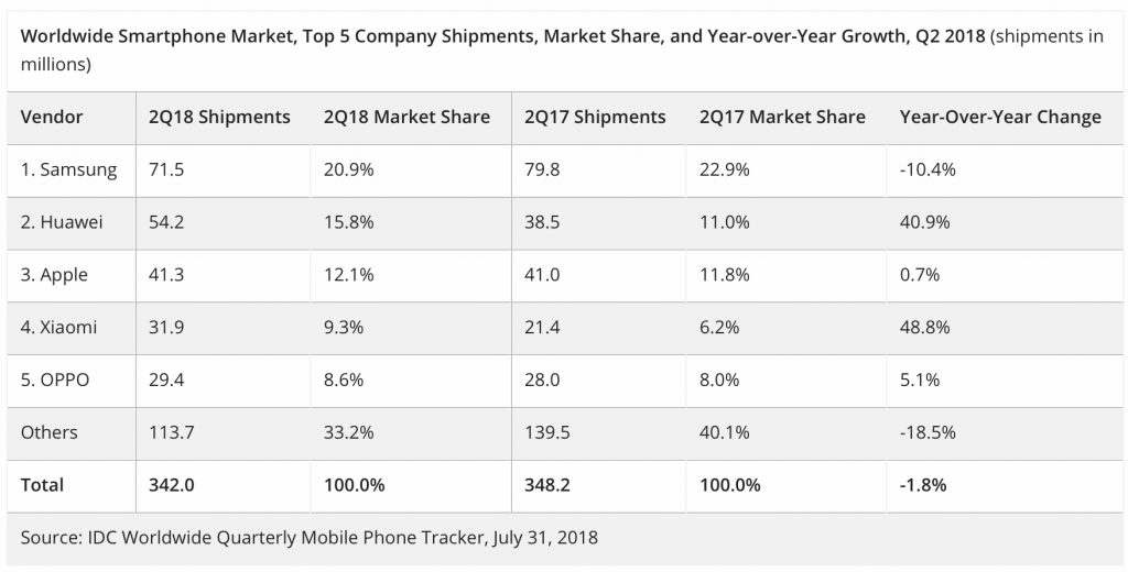 huawei overtakes apple