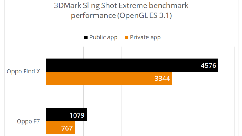 Oppo 3dmark Benchmark Results Ul Benchmarks
