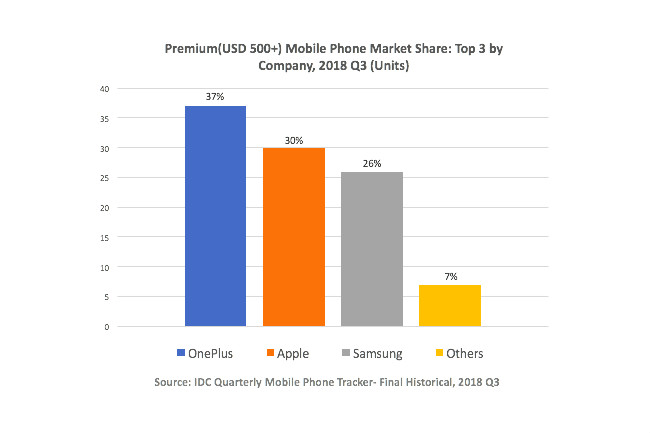 Premium Smartphone Market Q3