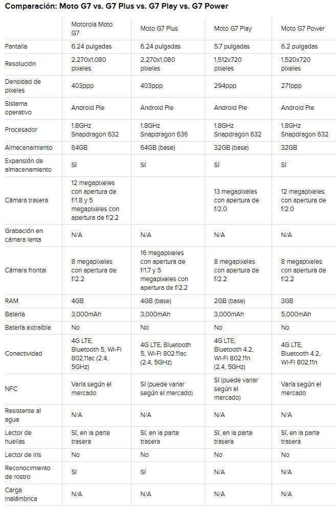 Motorola G7 Series Full Specifications