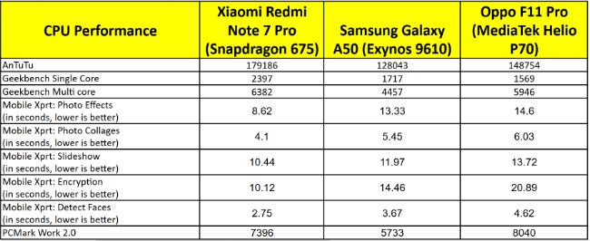 Cpu Performance Xiaomi Redmi Note 7 Pro Vs Samsung Galaxy A50 Vs Oppo F11 Pro
