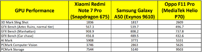 Gpu And Ai Performance Xiaomi Redmi Note 7 Pro Vs Samsung Galaxy A50 Vs Oppo F11 Pro