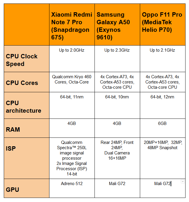 Hardware Xiaomi Redmi Note 7 Pro Vs Samsung Galaxy A50 Vs Oppo F11 Pro