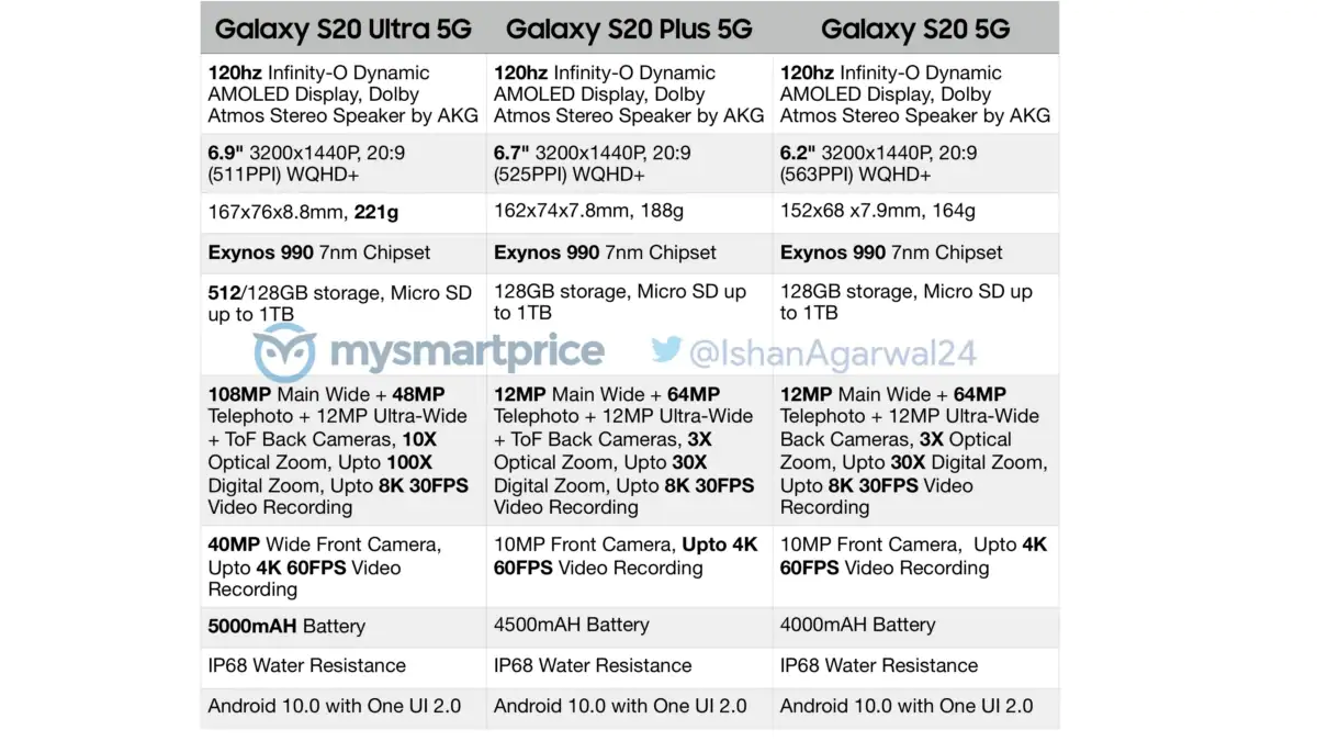 Samsung Galaxy S20 Series Full Specifications Leaked